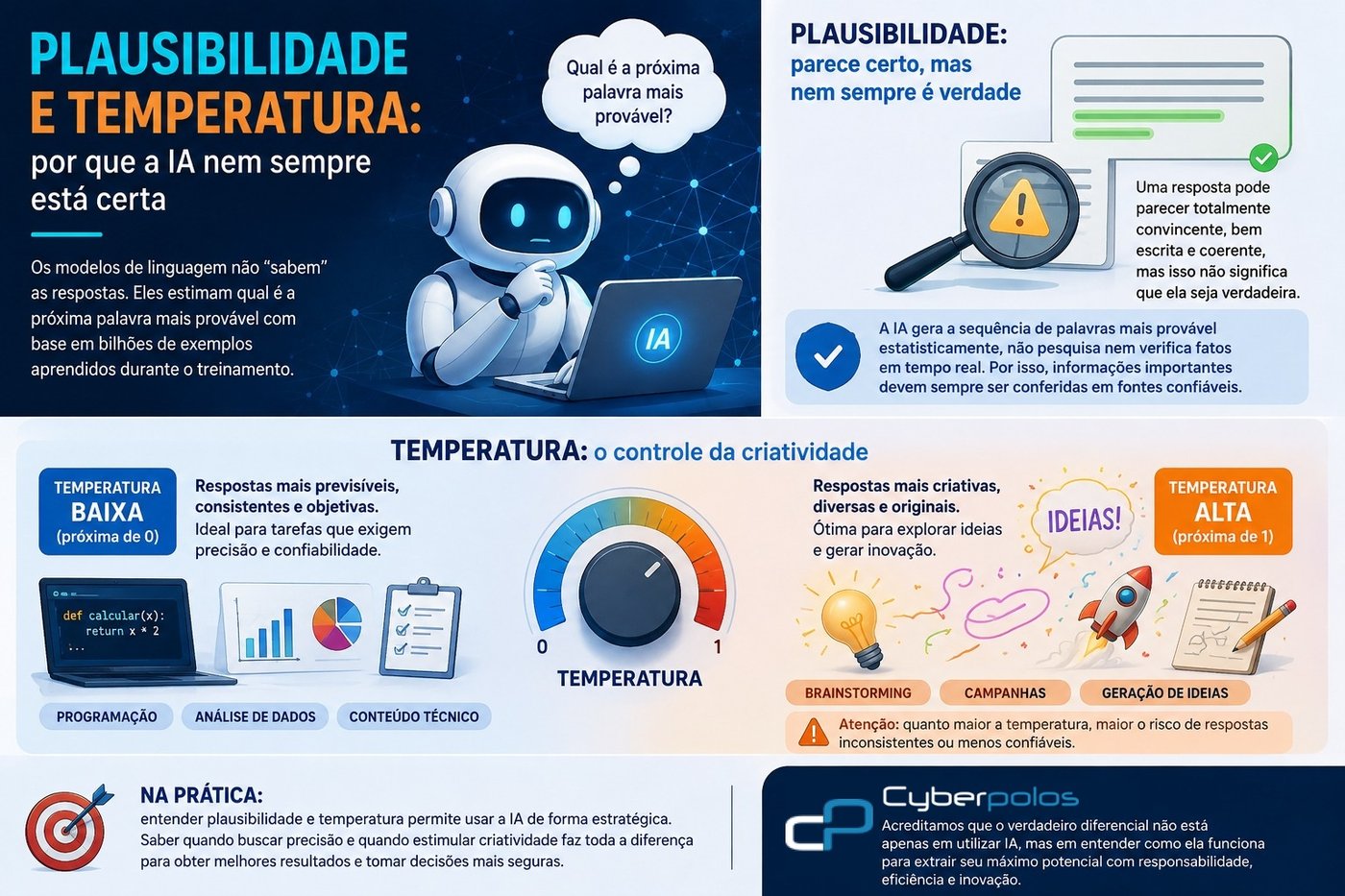 Infográfico sobre plausibilidade e temperatura na IA: modelos de linguagem estimam a próxima palavra mais provável; uma resposta pode parecer convincente sem ser verdadeira; temperatura baixa gera respostas previsíveis para programação e análise de dados, enquanto temperatura alta gera respostas criativas para brainstorming e campanhas