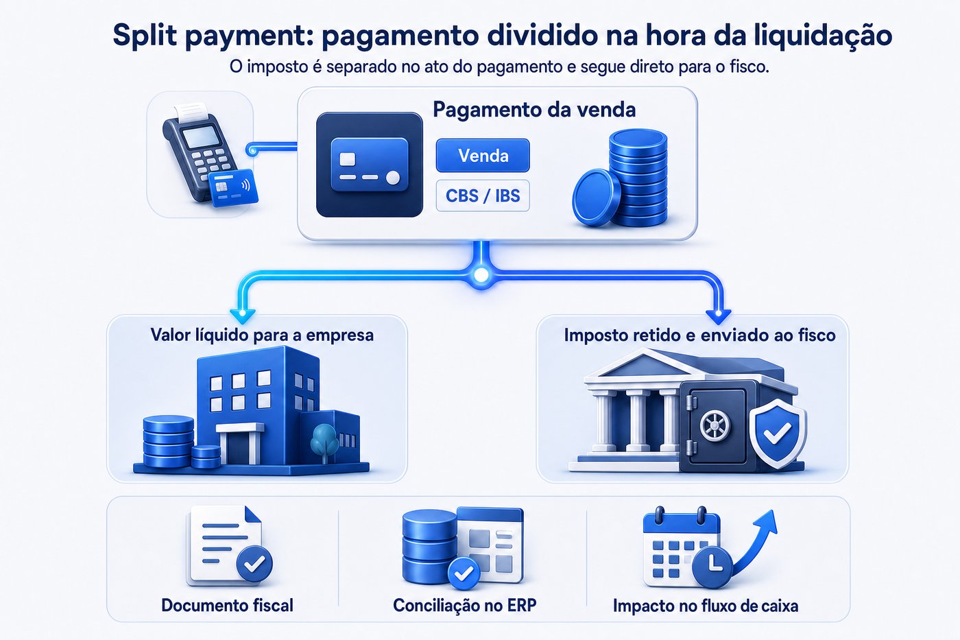 Infográfico do split payment: no pagamento da venda por cartão, PIX ou boleto, o valor de CBS/IBS é separado — a empresa recebe o valor líquido e o imposto é retido e enviado direto ao fisco, com impacto no documento fiscal, na conciliação do ERP e no fluxo de caixa